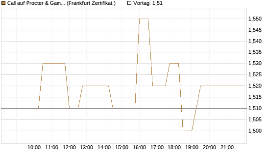 Call auf Procter & Gamble [UBS AG (London)] Chart