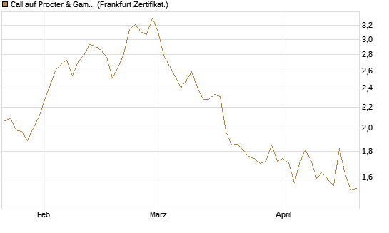 Call auf Procter & Gamble [UBS AG (London)] Chart