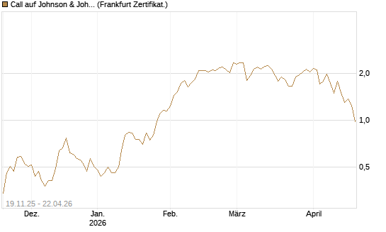 Call auf Johnson & Johnson [UBS AG (London)] Chart