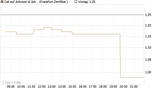 Call auf Johnson & Johnson [UBS AG (London)] Chart