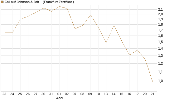 Call auf Johnson & Johnson [UBS AG (London)] Chart