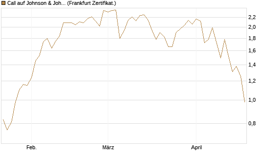 Call auf Johnson & Johnson [UBS AG (London)] Chart