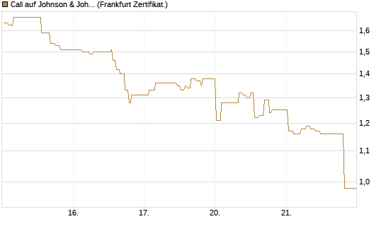 Call auf Johnson & Johnson [UBS AG (London)] Chart