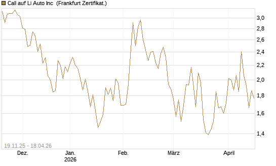 Call auf Li Auto Inc [UBS AG (London)] Chart