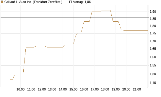 Call auf Li Auto Inc [UBS AG (London)] Chart