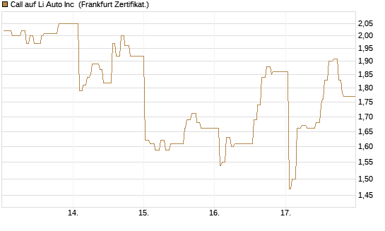 Call auf Li Auto Inc [UBS AG (London)] Chart