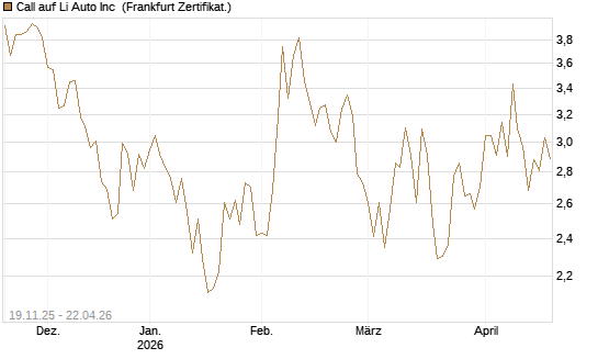 Call auf Li Auto Inc [UBS AG (London)] Chart