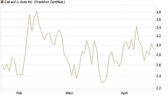 Call auf Li Auto Inc [UBS AG (London)] Chart