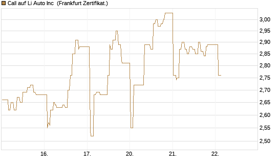 Call auf Li Auto Inc [UBS AG (London)] Chart