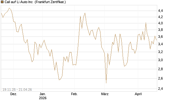 Call auf Li Auto Inc [UBS AG (London)] Chart