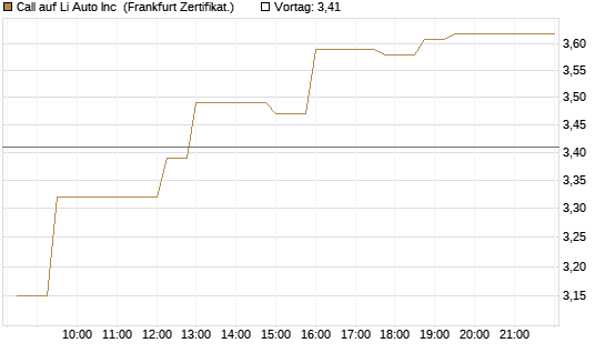 Call auf Li Auto Inc [UBS AG (London)] Chart
