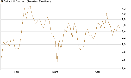 Call auf Li Auto Inc [UBS AG (London)] Chart