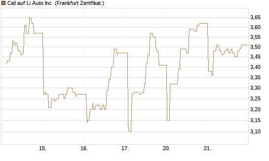 Call auf Li Auto Inc [UBS AG (London)] Chart