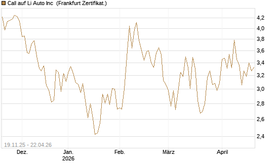 Call auf Li Auto Inc [UBS AG (London)] Chart
