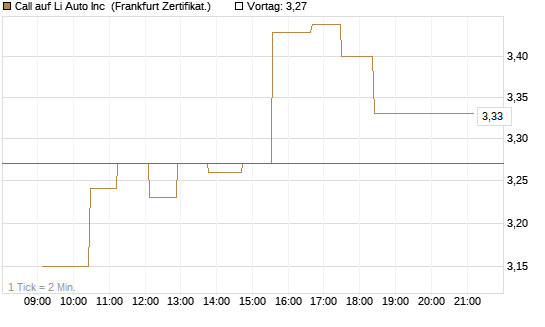 Call auf Li Auto Inc [UBS AG (London)] Chart