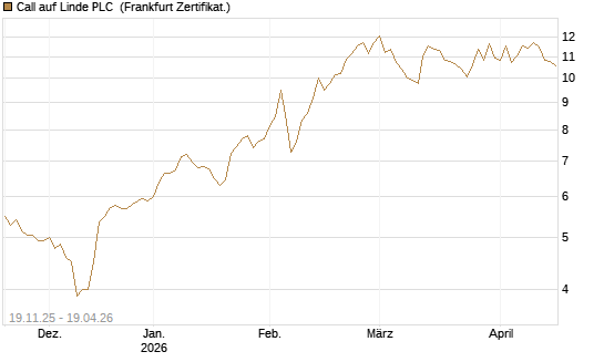 Call auf Linde PLC [UBS AG (London)] Chart
