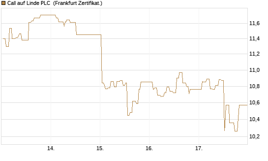 Call auf Linde PLC [UBS AG (London)] Chart
