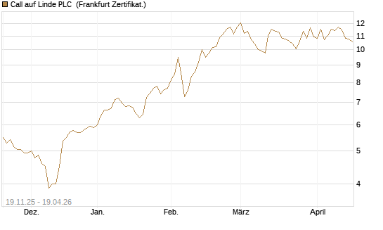 Call auf Linde PLC [UBS AG (London)] Chart
