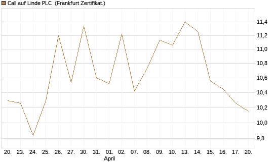 Call auf Linde PLC [UBS AG (London)] Chart