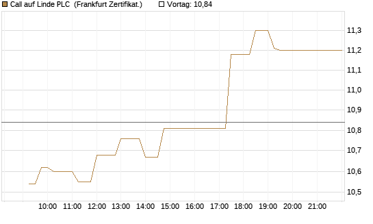 Call auf Linde PLC [UBS AG (London)] Chart