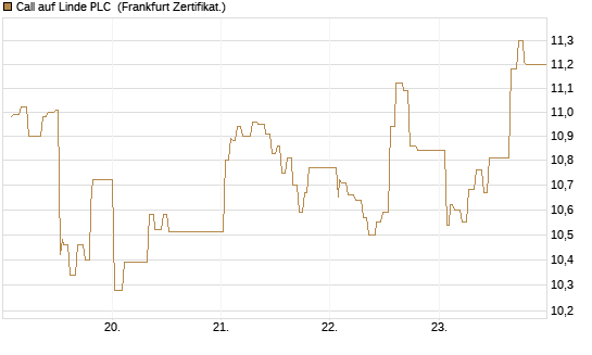 Call auf Linde PLC [UBS AG (London)] Chart