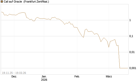 Call auf Oracle [UBS AG (London)] Chart