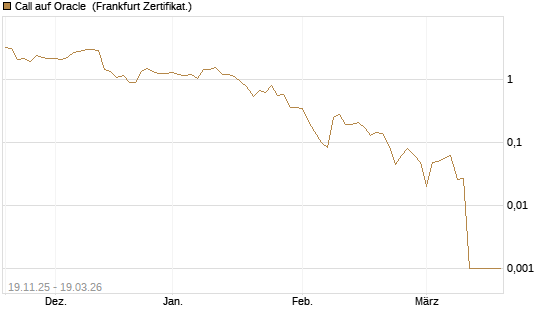Call auf Oracle [UBS AG (London)] Chart