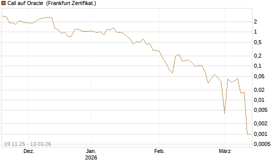 Call auf Oracle [UBS AG (London)] Chart
