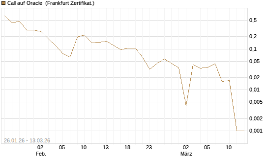 Call auf Oracle [UBS AG (London)] Chart