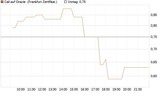 Call auf Oracle [UBS AG (London)] Chart