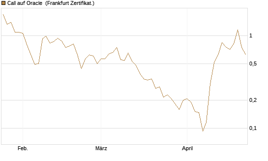 Call auf Oracle [UBS AG (London)] Chart