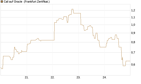 Call auf Oracle [UBS AG (London)] Chart