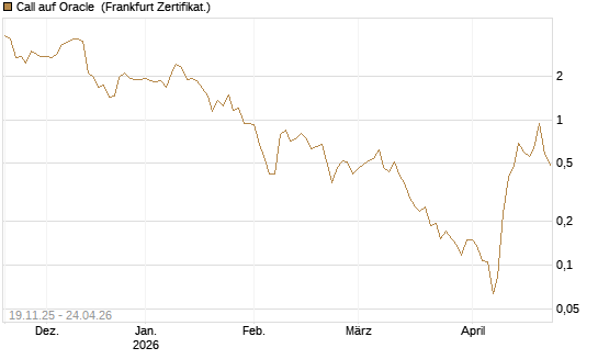 Call auf Oracle [UBS AG (London)] Chart