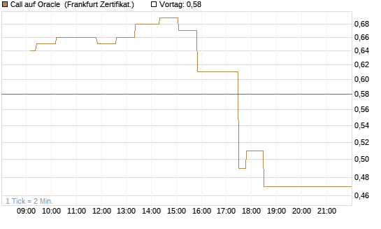 Call auf Oracle [UBS AG (London)] Chart