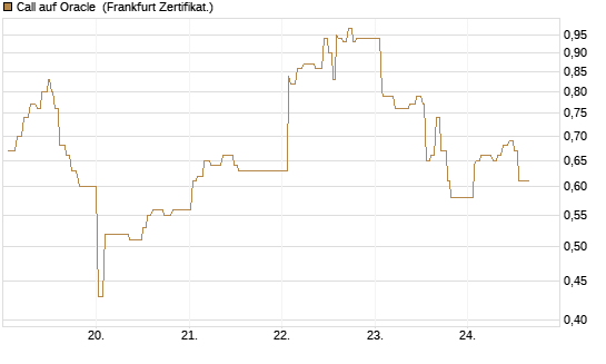 Call auf Oracle [UBS AG (London)] Chart