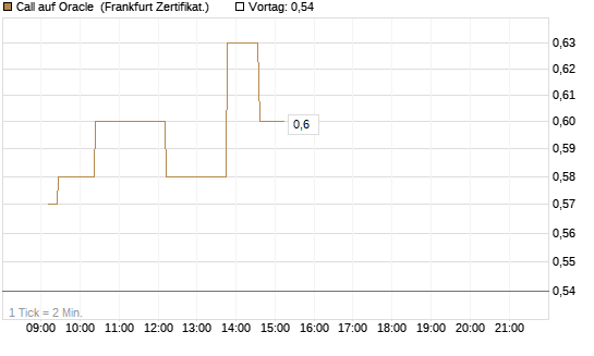 Call auf Oracle [UBS AG (London)] Chart