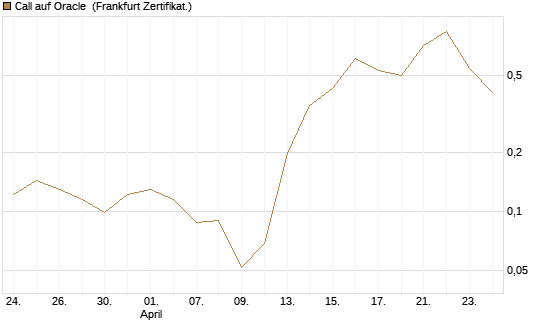 Call auf Oracle [UBS AG (London)] Chart