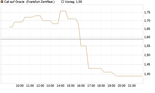 Call auf Oracle [UBS AG (London)] Chart