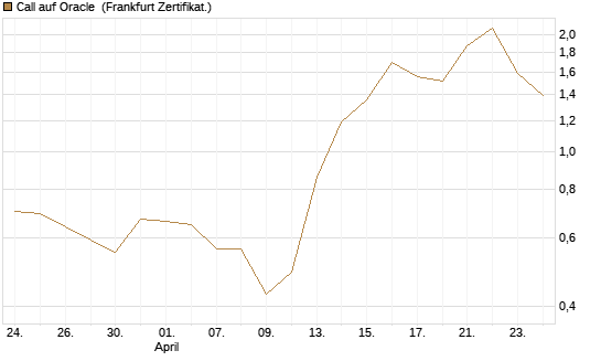Call auf Oracle [UBS AG (London)] Chart