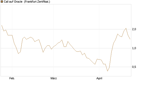 Call auf Oracle [UBS AG (London)] Chart