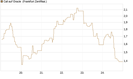Call auf Oracle [UBS AG (London)] Chart