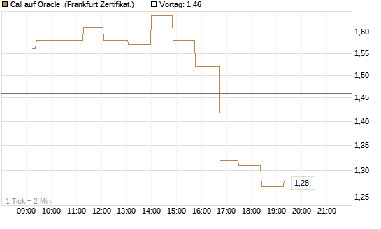 Call auf Oracle [UBS AG (London)] Chart