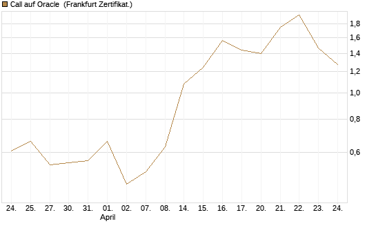 Call auf Oracle [UBS AG (London)] Chart