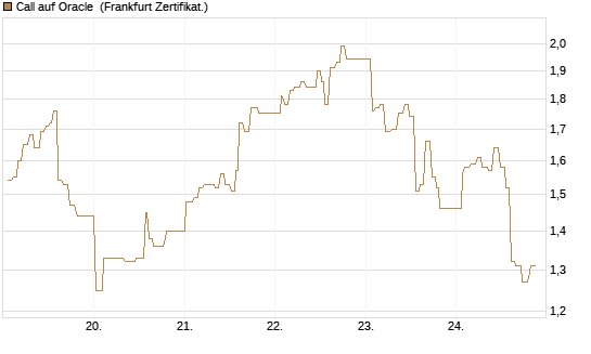 Call auf Oracle [UBS AG (London)] Chart