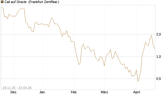 Call auf Oracle [UBS AG (London)] Chart