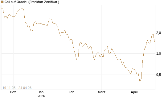 Call auf Oracle [UBS AG (London)] Chart