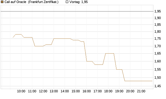 Call auf Oracle [UBS AG (London)] Chart