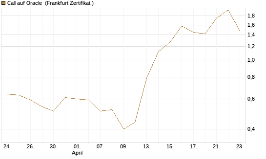 Call auf Oracle [UBS AG (London)] Chart