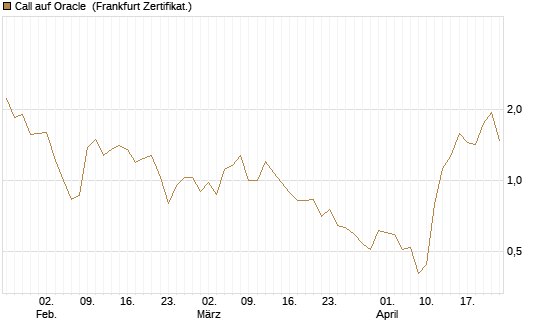 Call auf Oracle [UBS AG (London)] Chart