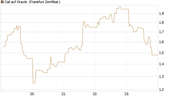 Call auf Oracle [UBS AG (London)] Chart